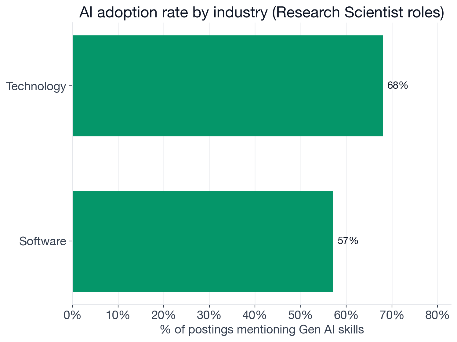 AI adoption rate by industry for Research Scientist postings, limited to technology and software where sample size is credible