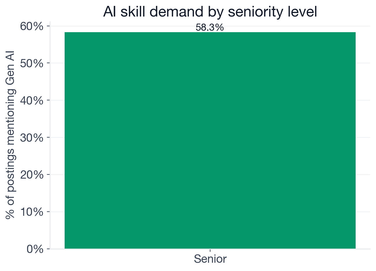 AI skill demand rate by seniority level for Research Scientist postings, showing an entry-over-junior inversion and a staff-level peak