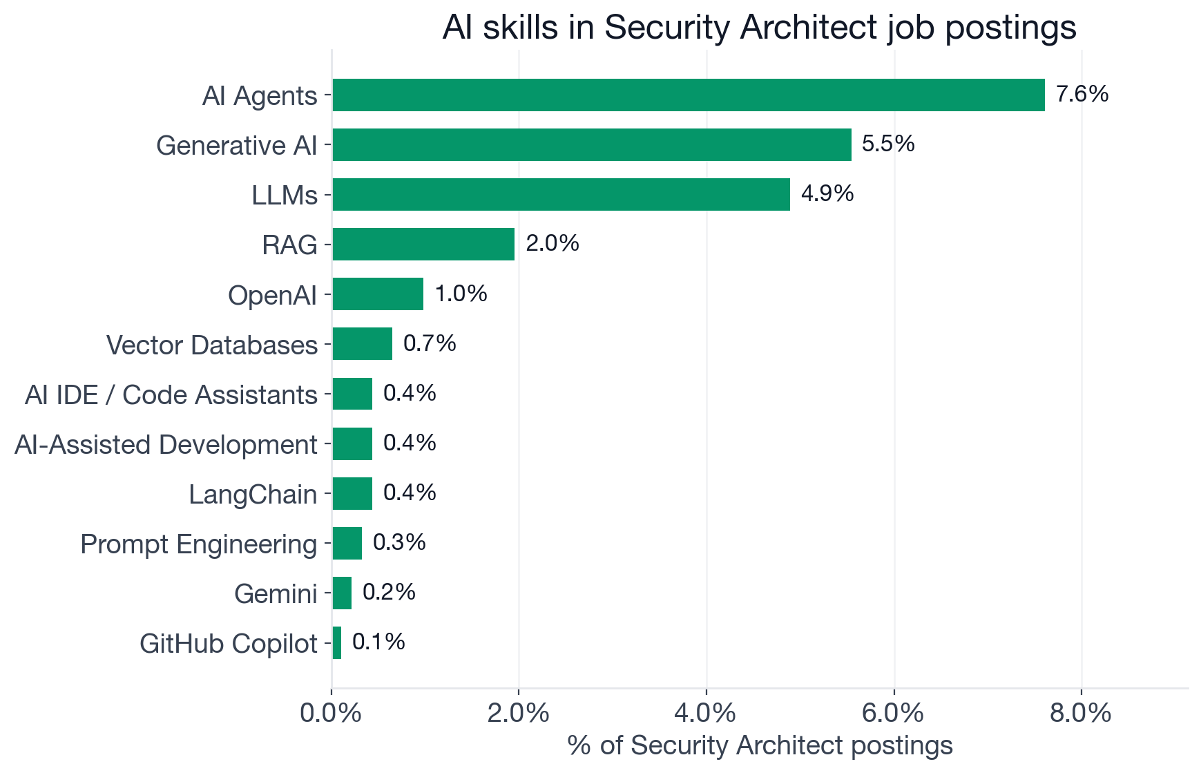 Top AI skills in Security Architect postings by percentage: Machine Learning 12.1%, AI Agents 7.6%, Generative AI 5.5%, LLMs 4.9%, RAG 2.0%, MLOps 1.2%, OpenAI 1.0%, Vector Databases 0.7%