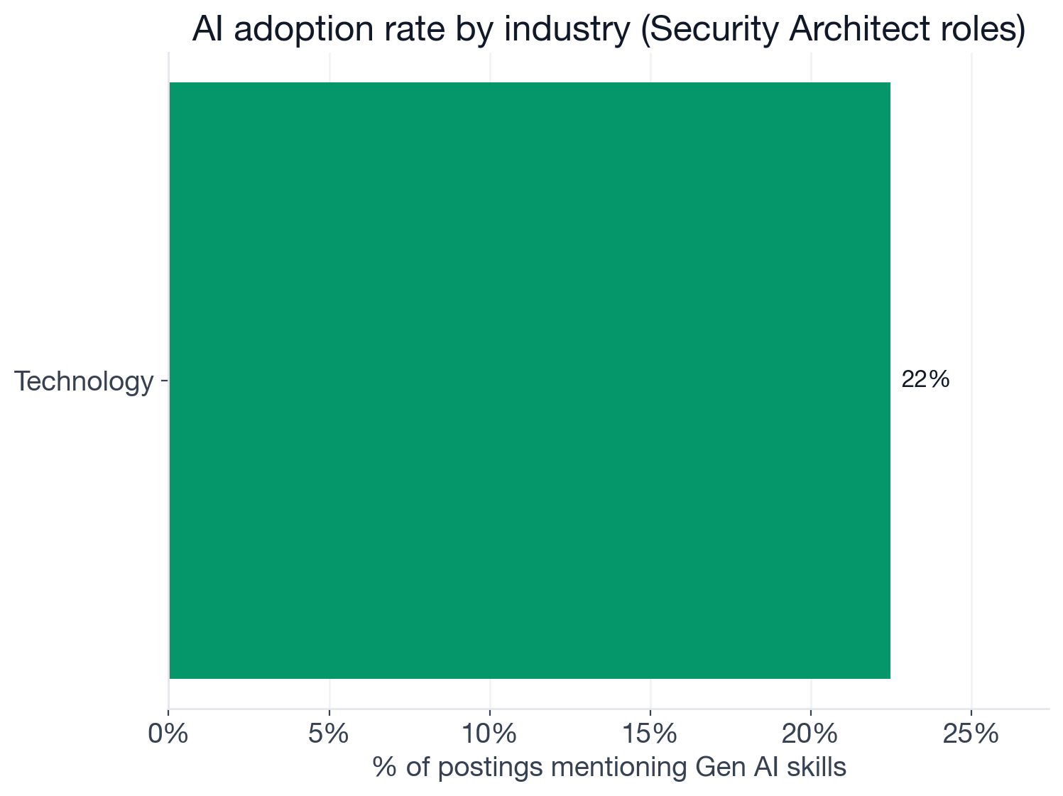 AI adoption rate by industry in Security Architect postings: technology sector 22.5%