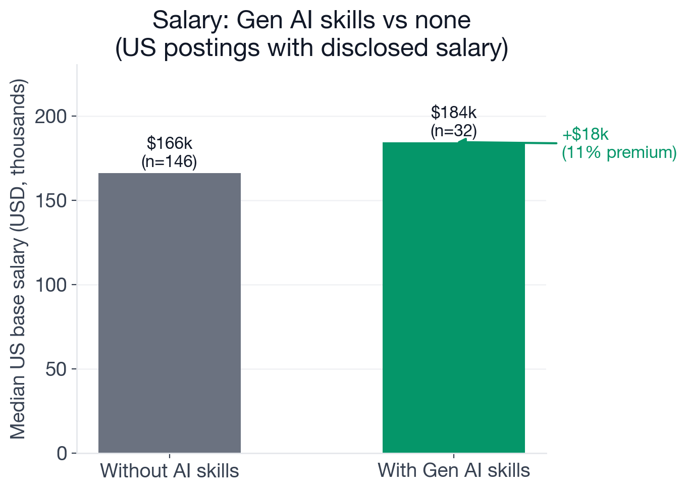 US median base salary for Security Architect postings: $166,175 without AI requirements (n=146), $184,450 with new-wave AI requirements (n=32)