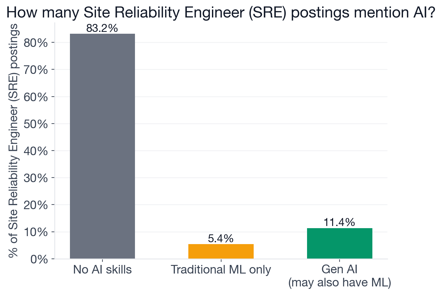 Breakdown of Site Reliability Engineer postings by AI adoption tier