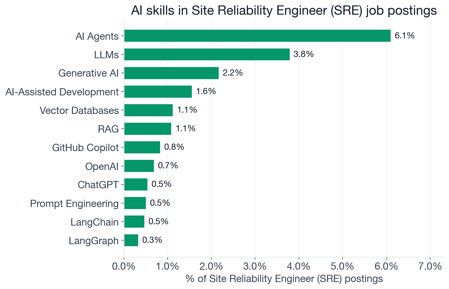 Top AI skills ranked by percentage of Site Reliability Engineer postings