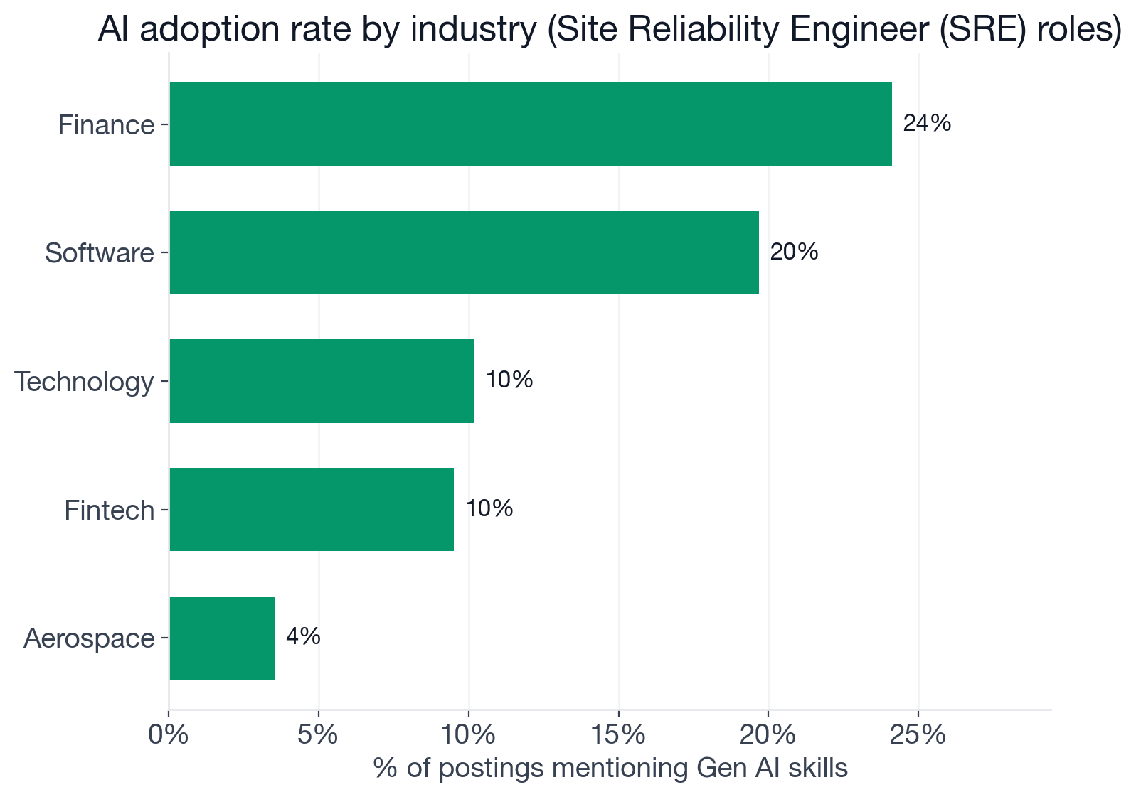 AI adoption rate by industry for Site Reliability Engineer postings