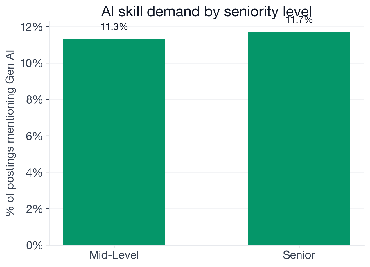 AI adoption rate by seniority level for Site Reliability Engineer postings