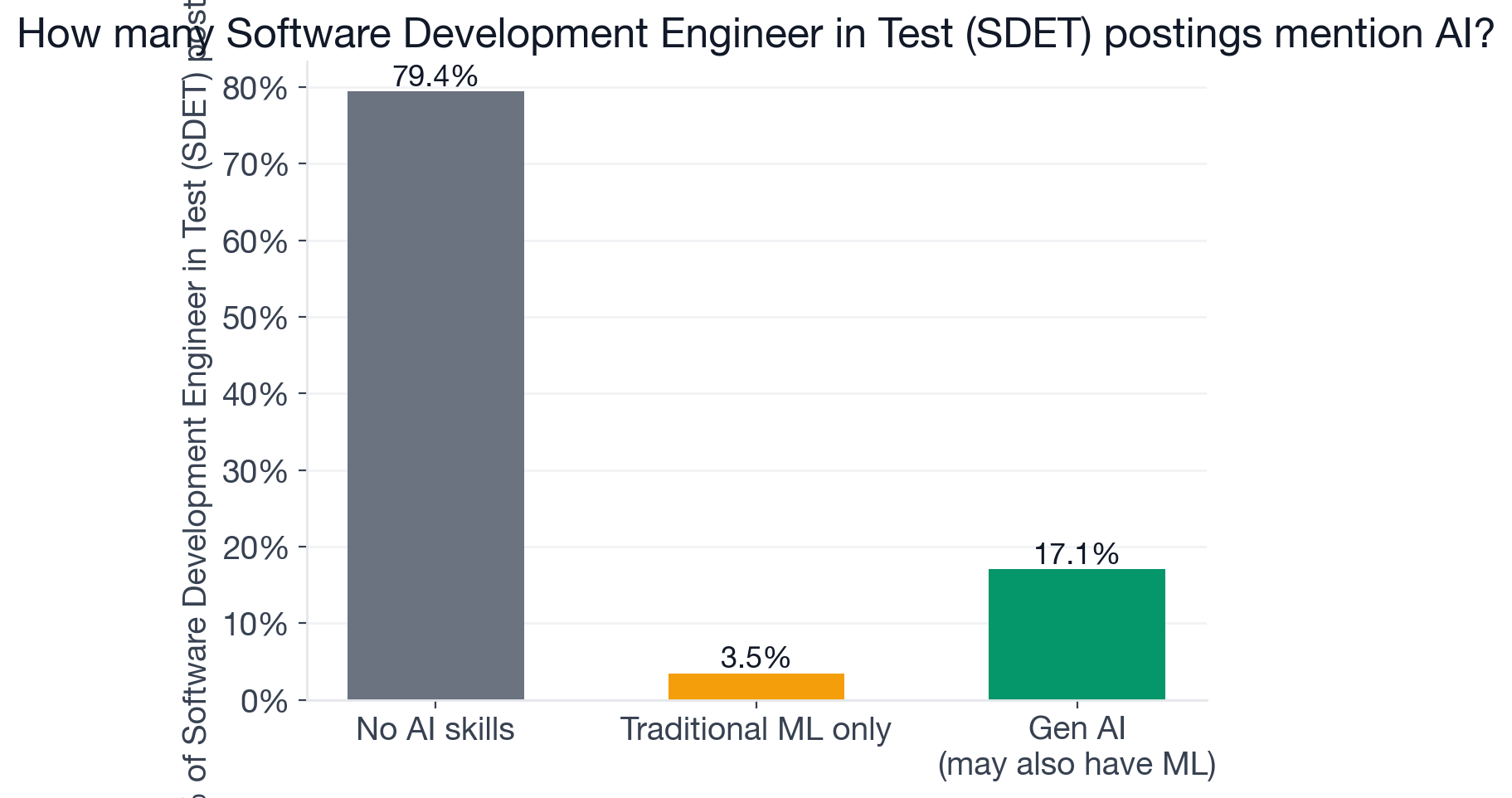 AI adoption breakdown for SDET postings