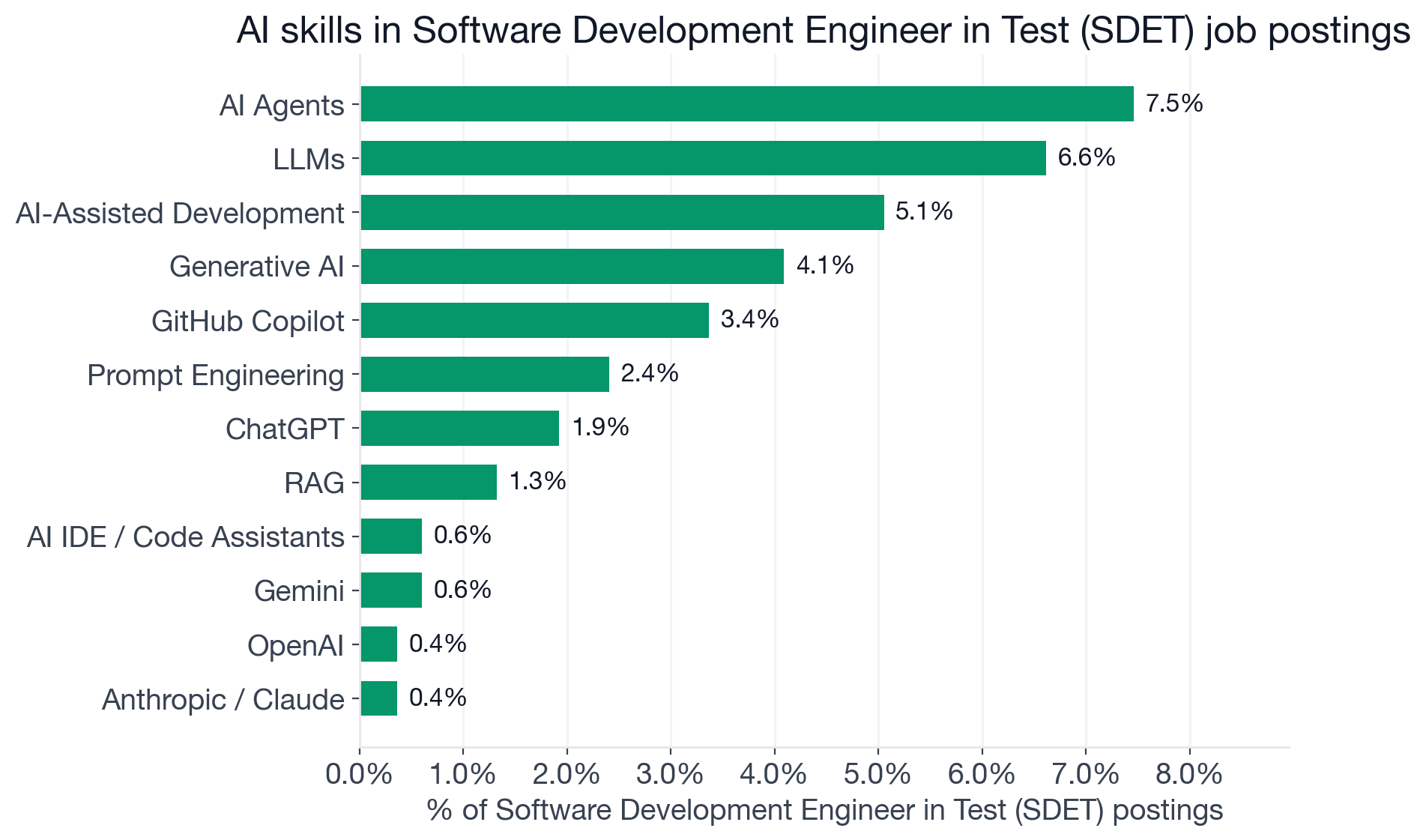 Top AI skills in SDET postings