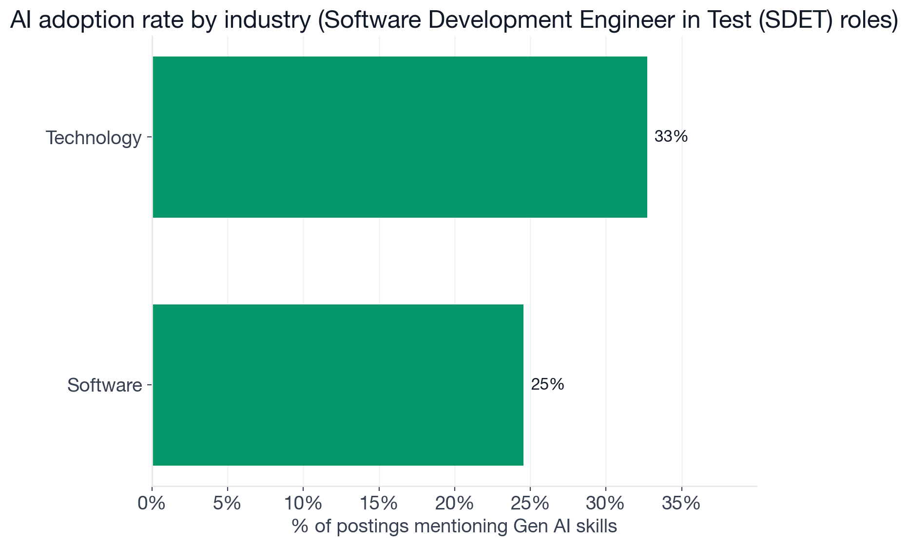 AI adoption by industry for SDET roles