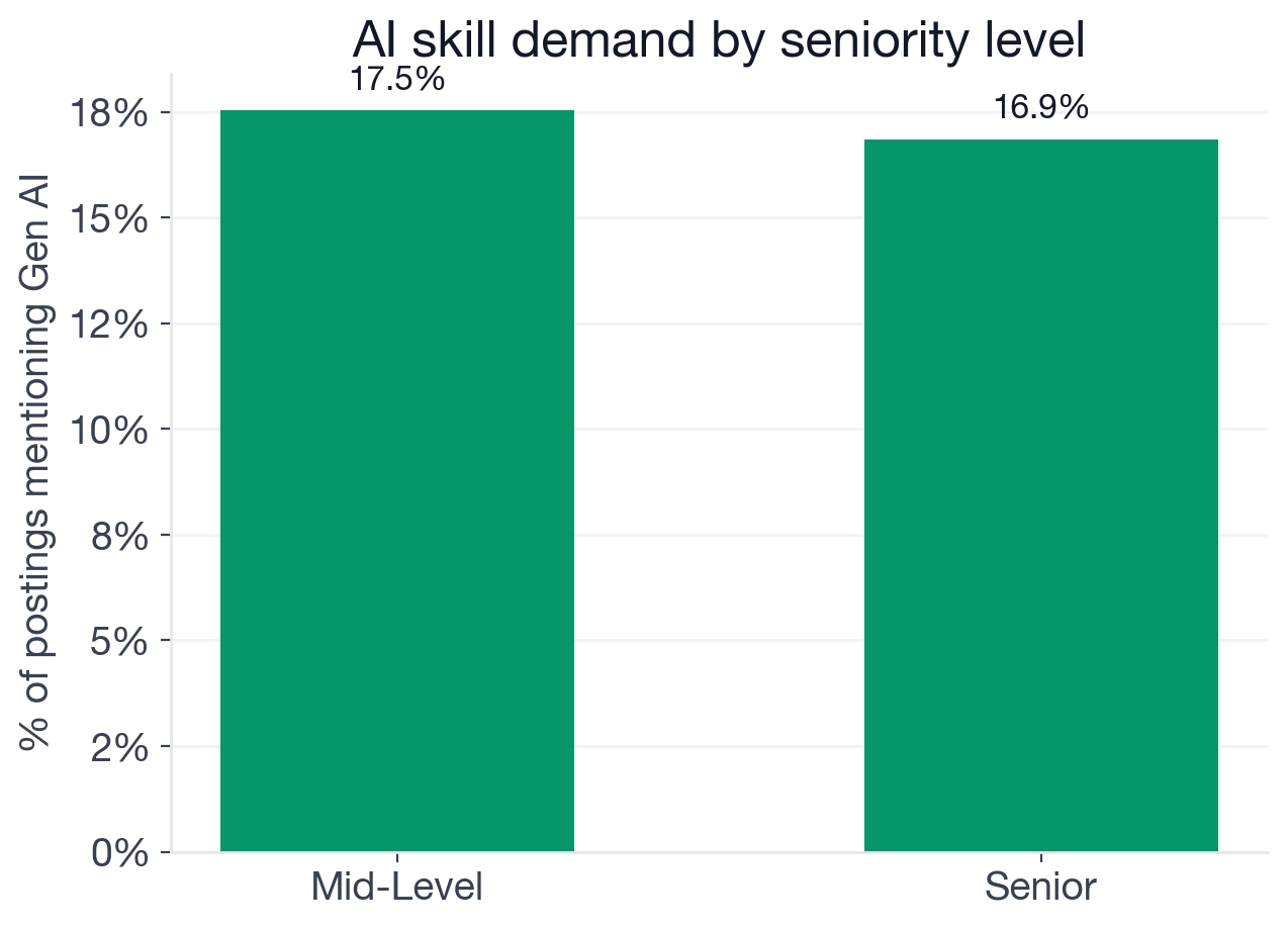 AI adoption by seniority for SDET roles