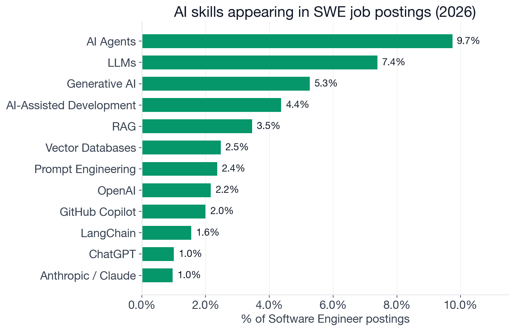 Top AI skills demanded in Software Engineer postings: Machine Learning 14.1%, AI Agents 9.7%, LLMs 7.4%, Generative AI 5.3%, AI-Assisted Development 4.4%, RAG 3.5%, Deep Learning 2.7%, Vector Databases 2.5%, Prompt Engineering 2.4%, OpenAI 2.2%, GitHub Copilot 2.0%, MLOps 1.7%, LangChain 1.6%