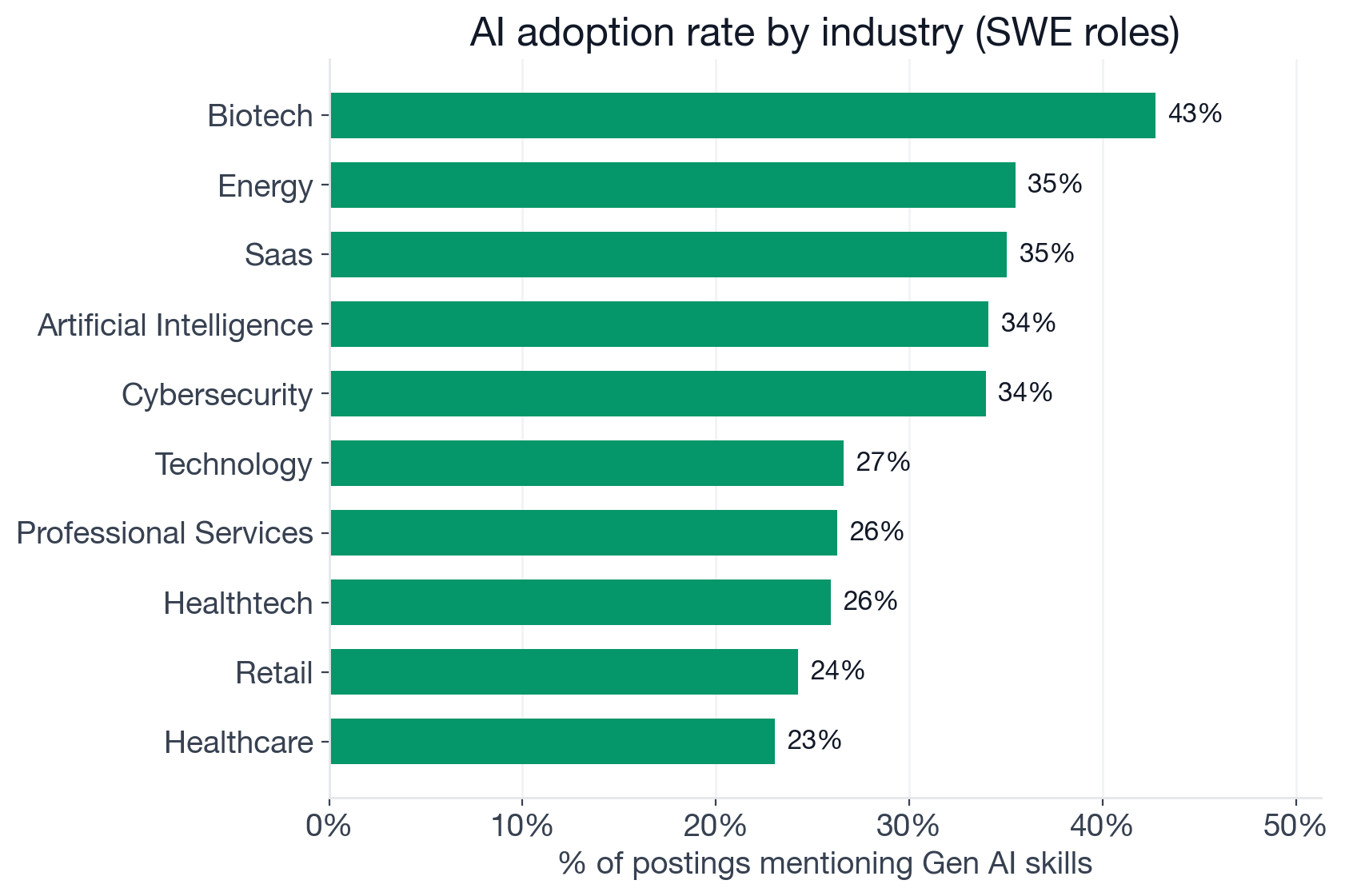 AI adoption rate by industry for Software Engineer postings: Biotech 42.7%, Energy 35.5%, SaaS 35.0%, AI industry 34.1%, Cybersecurity 34.0%, Technology 26.6%, Professional Services 26.3%, Healthtech 25.9%, Retail 24.2%, Healthcare 23.0%, Media 21.8%, Insurance 21.8%