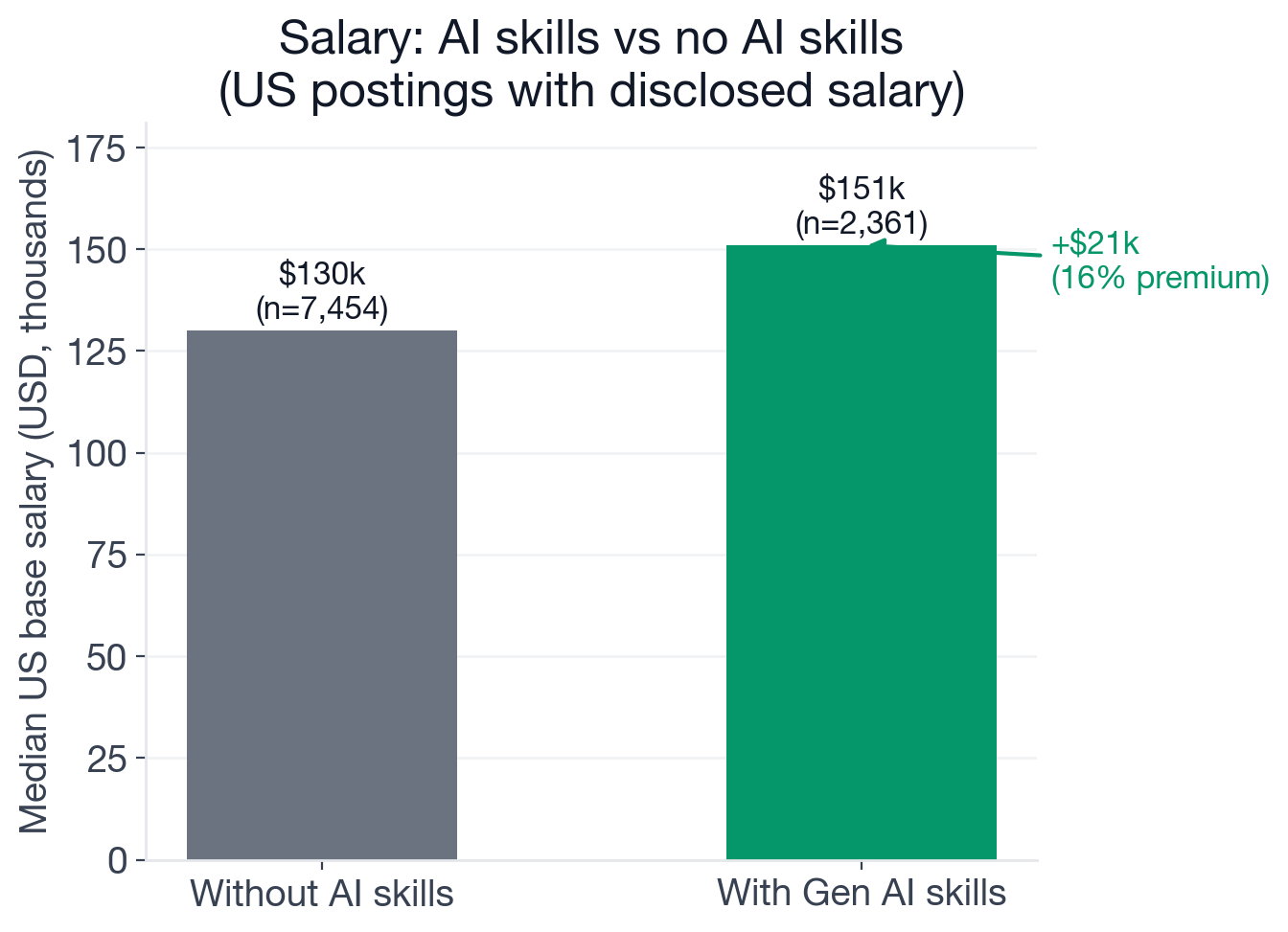 US base salary comparison for Software Engineer postings: $130,000 median without AI skills (n=7,454), $151,000 median with new-wave AI skills (n=2,361), a $21,000 or 16.2% premium