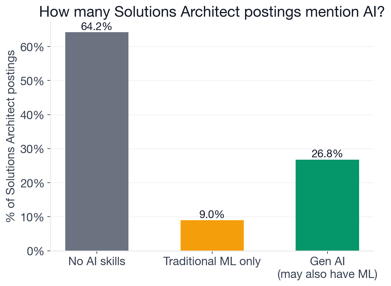 AI adoption breakdown for Solutions Architect postings: 26.8% new-wave generative AI, 21.7% traditional ML, 35.8% any AI, with 12.7% requiring both