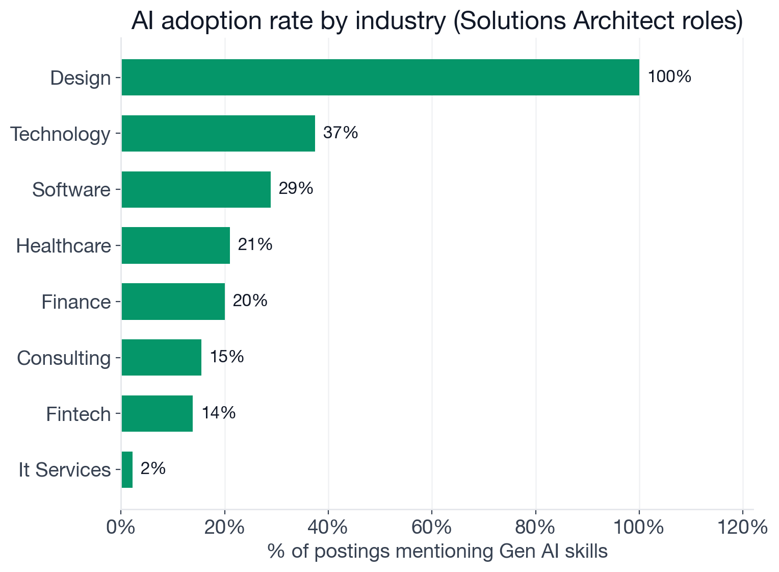 AI adoption rate by industry for Solutions Architect: technology 37.5%, software 28.9%, healthcare 21.1%, finance 20.0%, consulting 15.5%, fintech 13.9%, IT services 2.2%