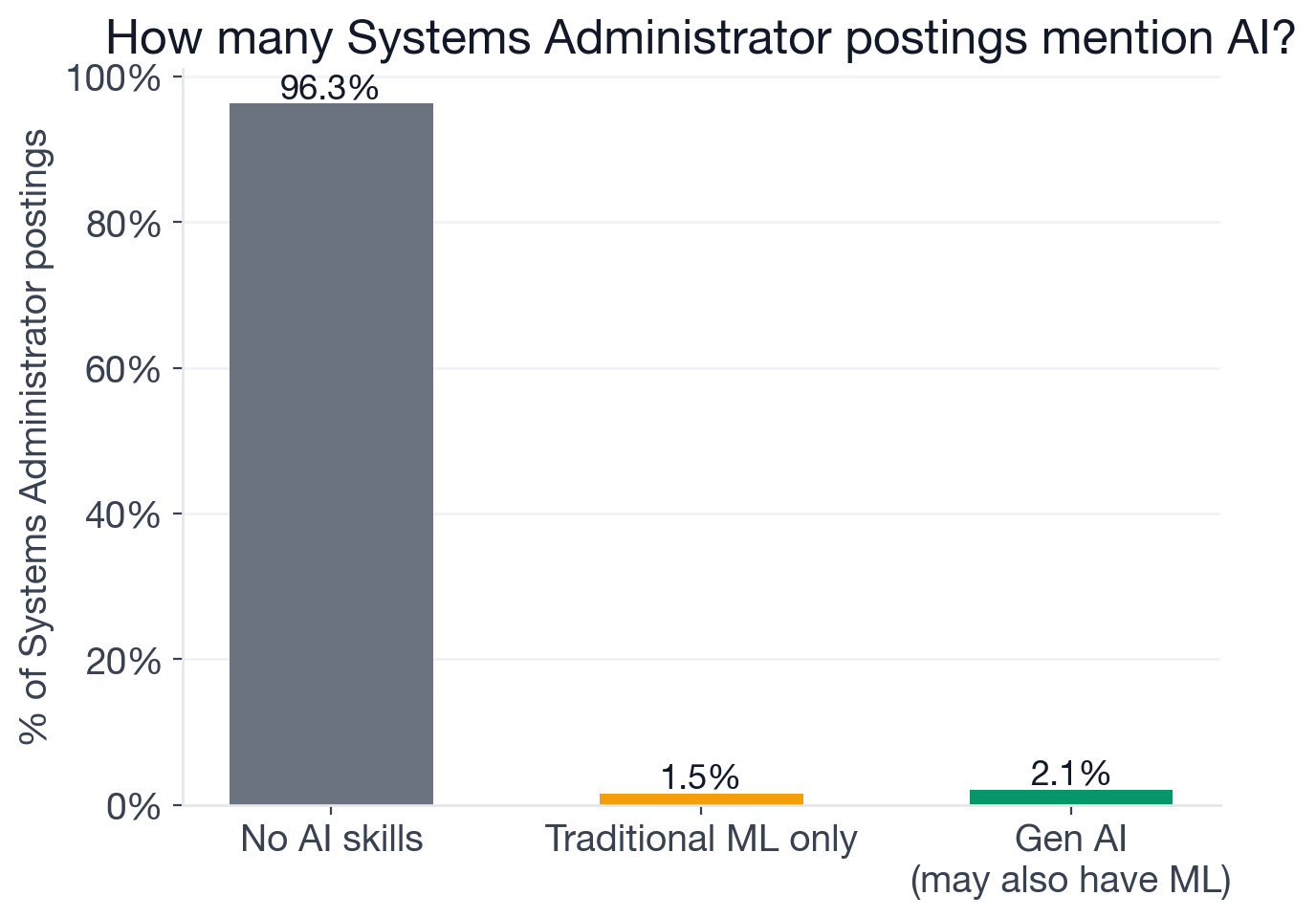 AI adoption overview for Systems Administrator postings: 96.3% no AI, 3.7% require some AI (2.1% new-wave generative AI, 1.8% traditional ML, 0.3% both)
