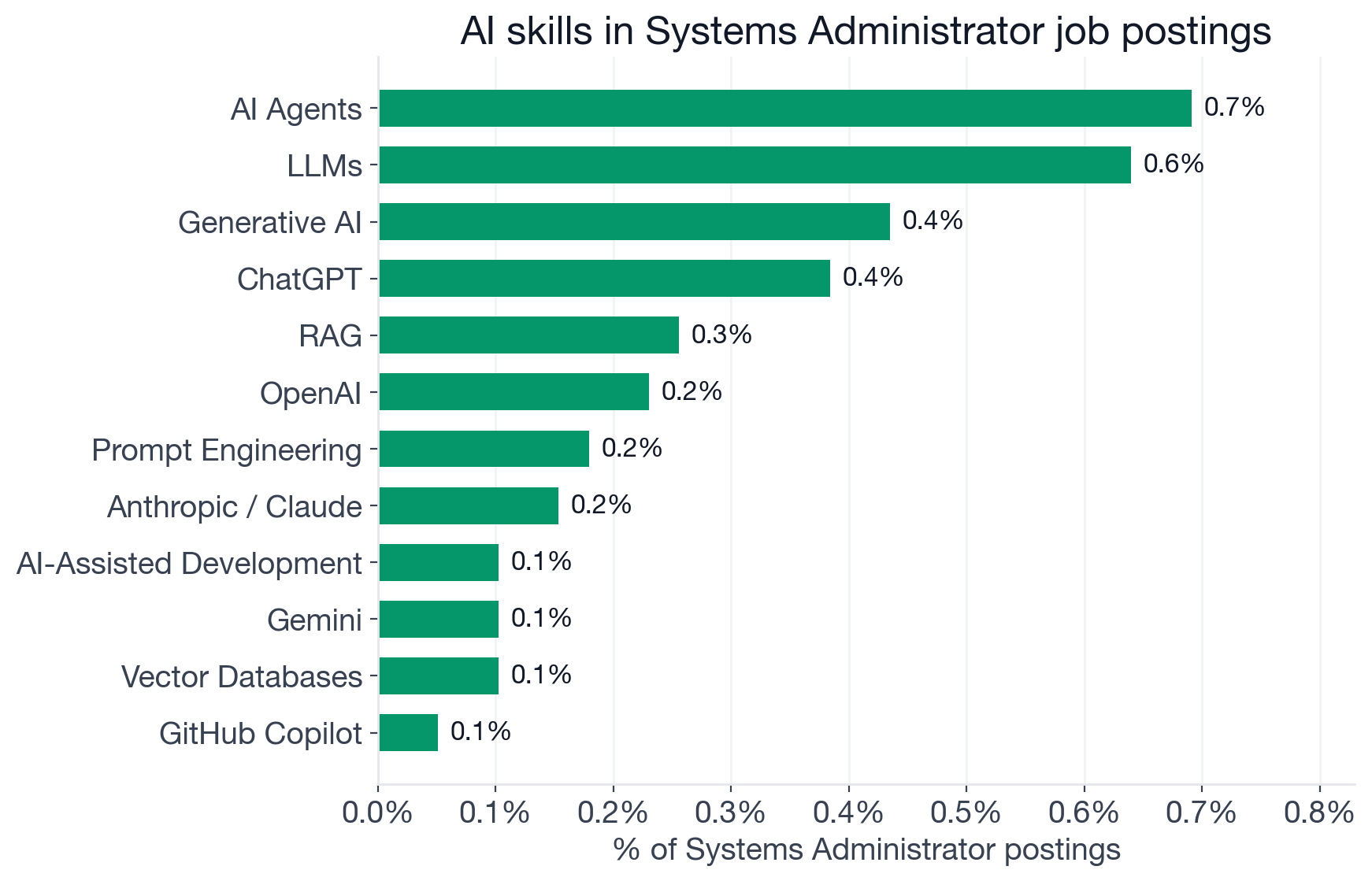 Top AI skills in Systems Administrator postings: Machine Learning 1.77%, AI Agents 0.69%, LLMs 0.64%, Generative AI 0.44%, ChatGPT 0.38%, RAG 0.26%, OpenAI 0.23%, MLOps 0.20%, Prompt Engineering 0.18%