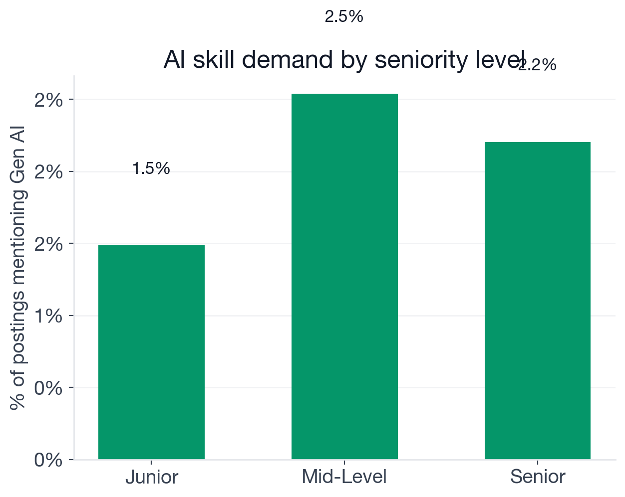 AI adoption in Systems Administrator postings by seniority: entry 0%, junior 1.5%, mid-level 2.5%, senior 2.2%, staff 1.0%
