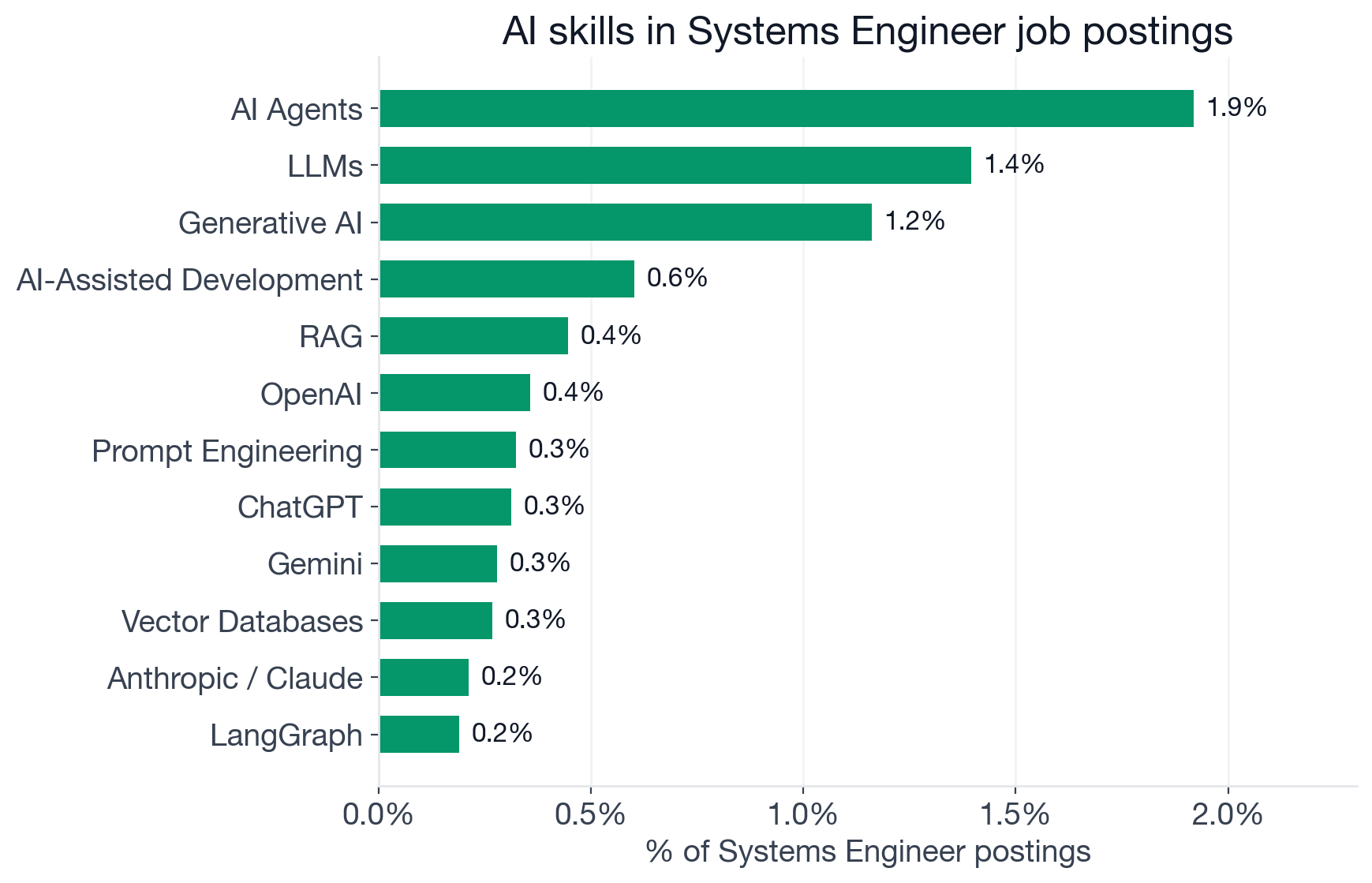 Top AI skills in Systems Engineer postings: Machine Learning 5.9%, AI Agents 1.9%, LLMs 1.4%, Generative AI 1.2%, Deep Learning 0.8%, AI-Assisted Development 0.6%, MLOps 0.6%, RAG 0.4%, OpenAI platform 0.4%