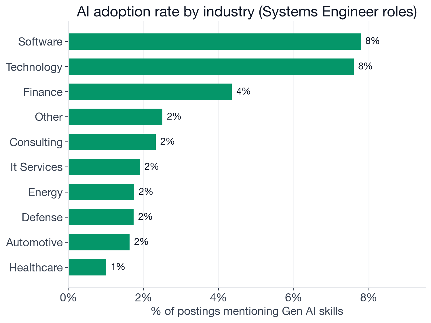 AI adoption rate by industry: Software 7.8%, Technology 7.6%, Finance 4.3%, Consulting 2.3%, Defense 1.7%, Aerospace 0.6%
