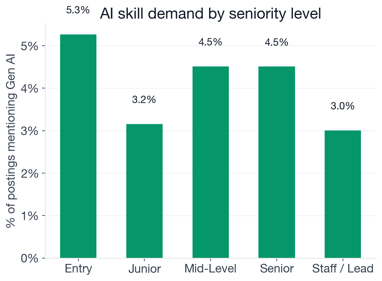 AI adoption rate by seniority level in Systems Engineer postings: Entry 5.3%, Junior 3.2%, Mid-level 4.5%, Senior 4.5%, Staff 3.0%