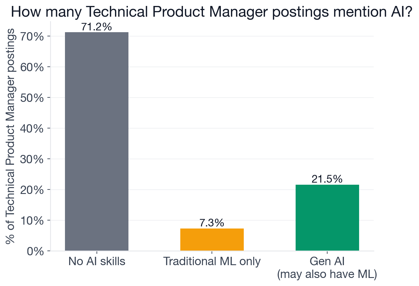 Breakdown of Technical Product Manager postings by AI adoption tier