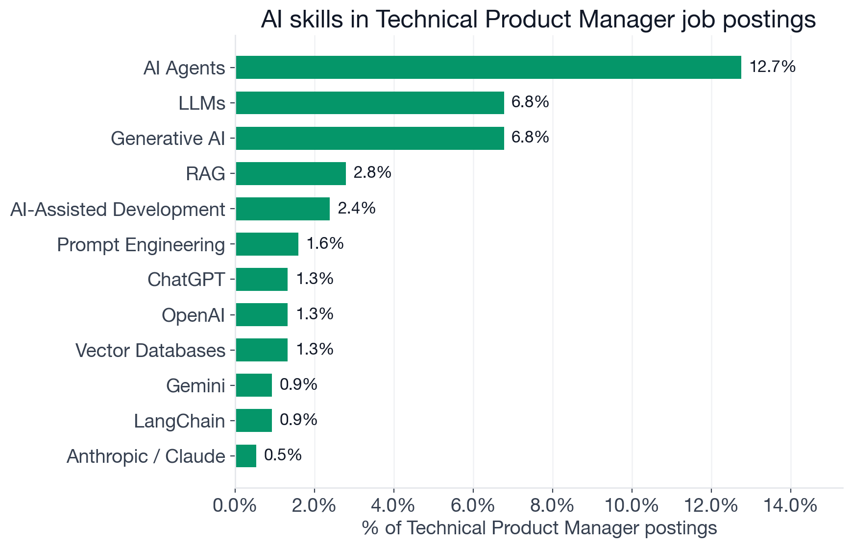 Top AI skills ranked by percentage of Technical Product Manager postings