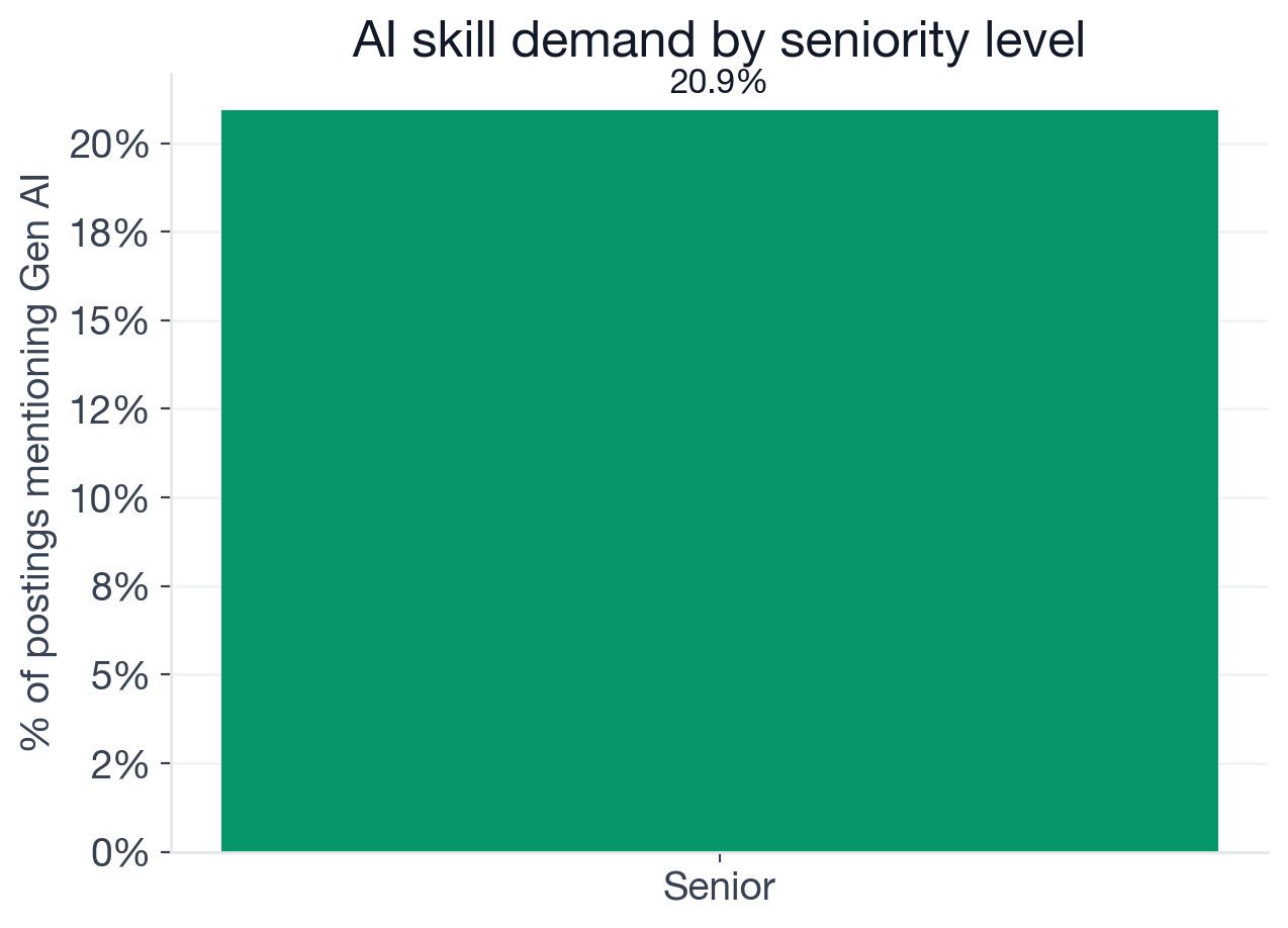AI adoption rate by seniority level for Technical Product Manager postings