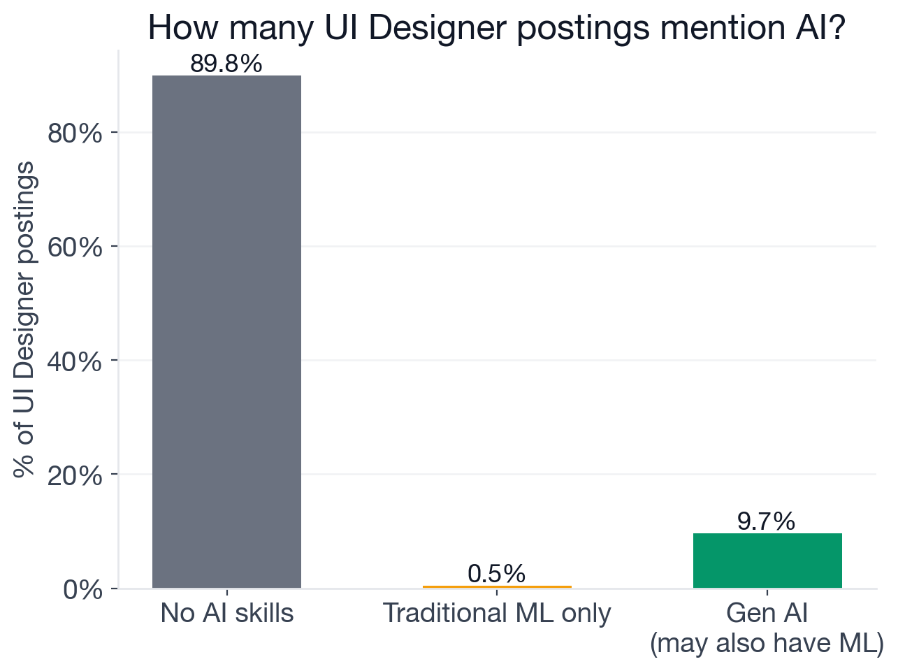 AI adoption breakdown for UI Designer postings: 89.8% no AI skills mentioned, 0.5% traditional ML only, 9.7% generative AI (may also include traditional ML)