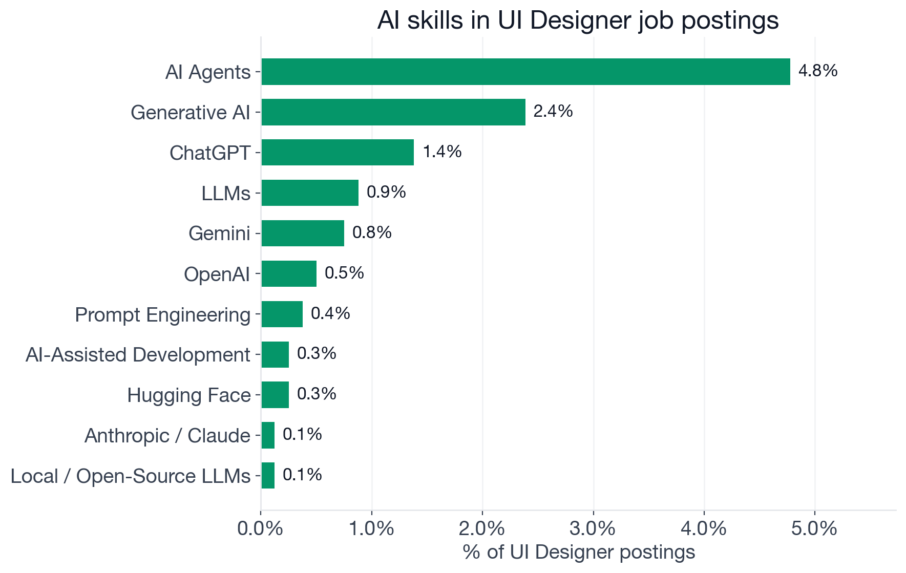 Top AI skills in UI Designer postings: AI Agents 4.8%, Generative AI 2.4%, ChatGPT 1.4%, LLMs 0.9%, Gemini 0.8%, OpenAI 0.5%, Prompt Engineering 0.4%, AI-Assisted Development 0.3%, Hugging Face 0.3%, Anthropic/Claude 0.1%, Local/Open-Source LLMs 0.1%