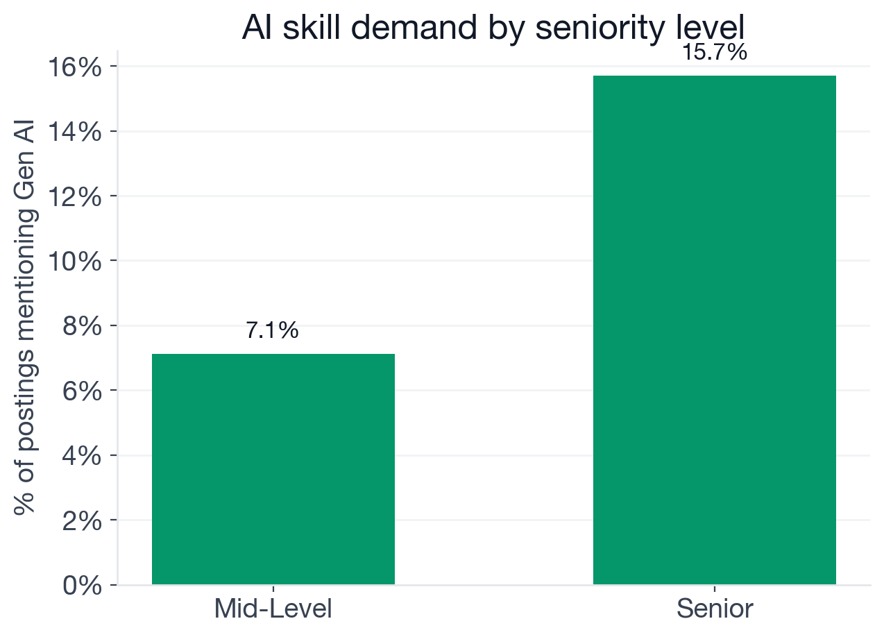 AI adoption by seniority for UI Designer postings: Mid-Level 7.1%, Senior 15.7% (chart limited to seniority tiers with 200+ postings for reliability)