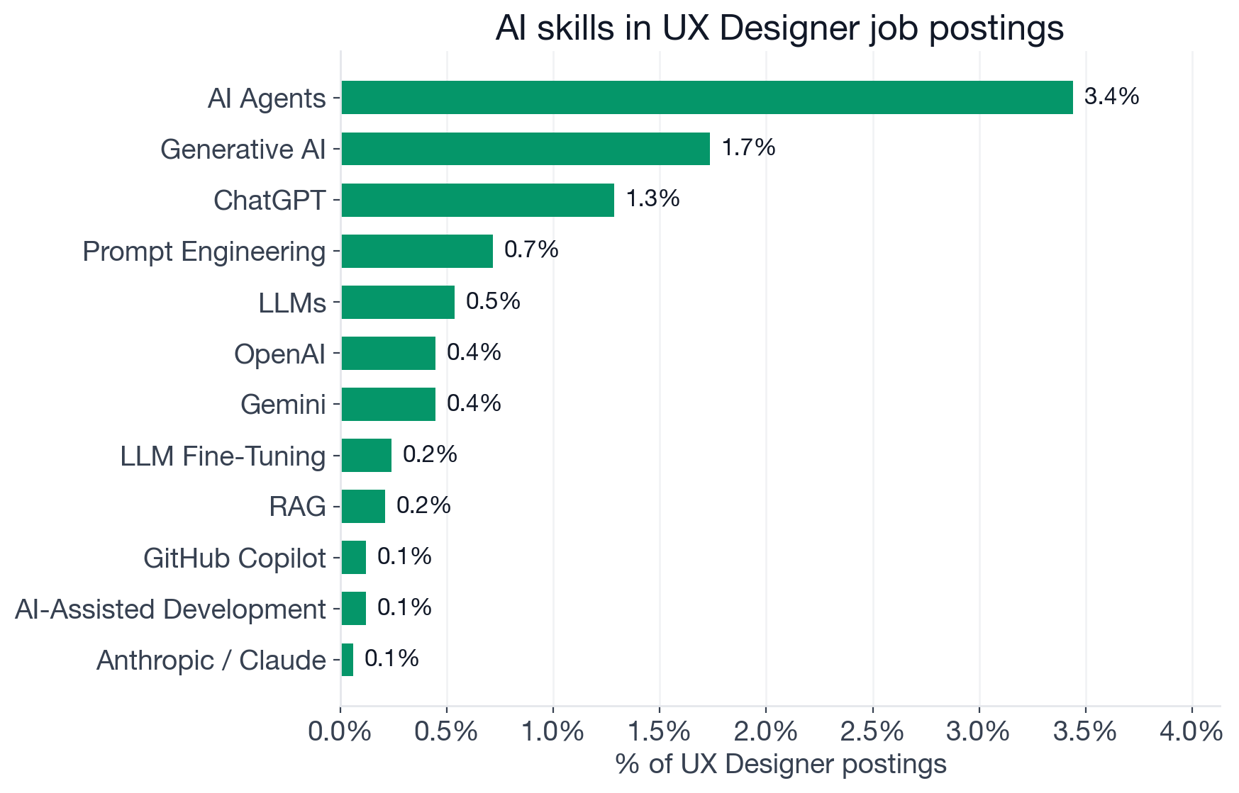 Bar chart of top AI skills in active UX Designer postings: AI Agents 3.4%, Machine Learning 2.2%, Generative AI 1.7%, ChatGPT 1.3%, Prompt Engineering 0.7%, LLMs 0.5%, OpenAI 0.4%, Gemini 0.4%