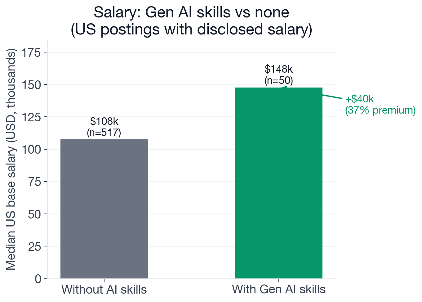 Bar chart comparing median US base salary for UX Designer postings: $147,750 for postings with new-wave AI skill requirements (n=50) versus $107,500 for postings without AI requirements (n=517)