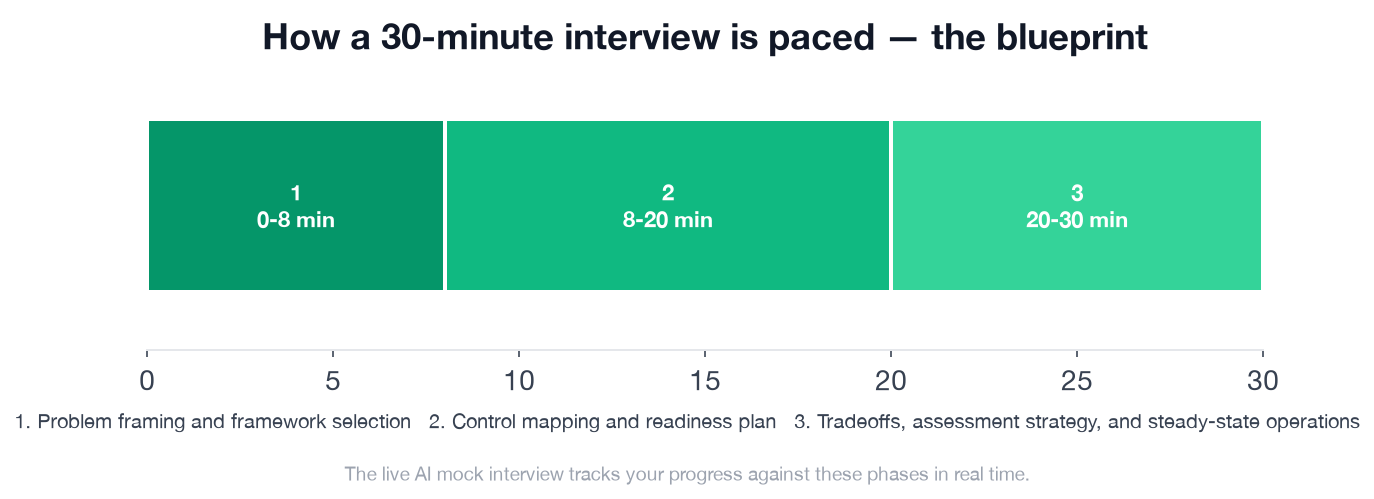 Interview phase timeline for the Information Security Analyst compliance frameworks and certification standards interview