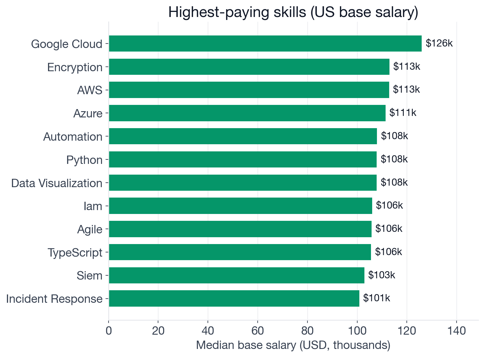 Median US base salary by skill for Information Security Analyst postings: Google Cloud $126K, Encryption $113K, AWS $112.9K, Azure $111.4K lead; Automation $108K, Python $107.9K follow; SIEM $102.9K, Incident Response $100.9K, and Monitoring $100K sit closer to baseline