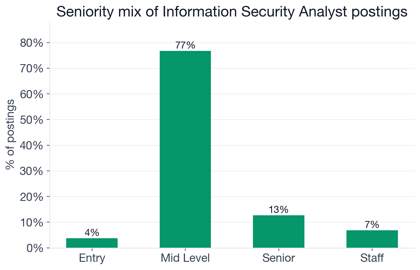 Seniority distribution of Information Security Analyst postings: mid-level 76.7%, senior 12.7%, staff 6.8%, entry 3.7%