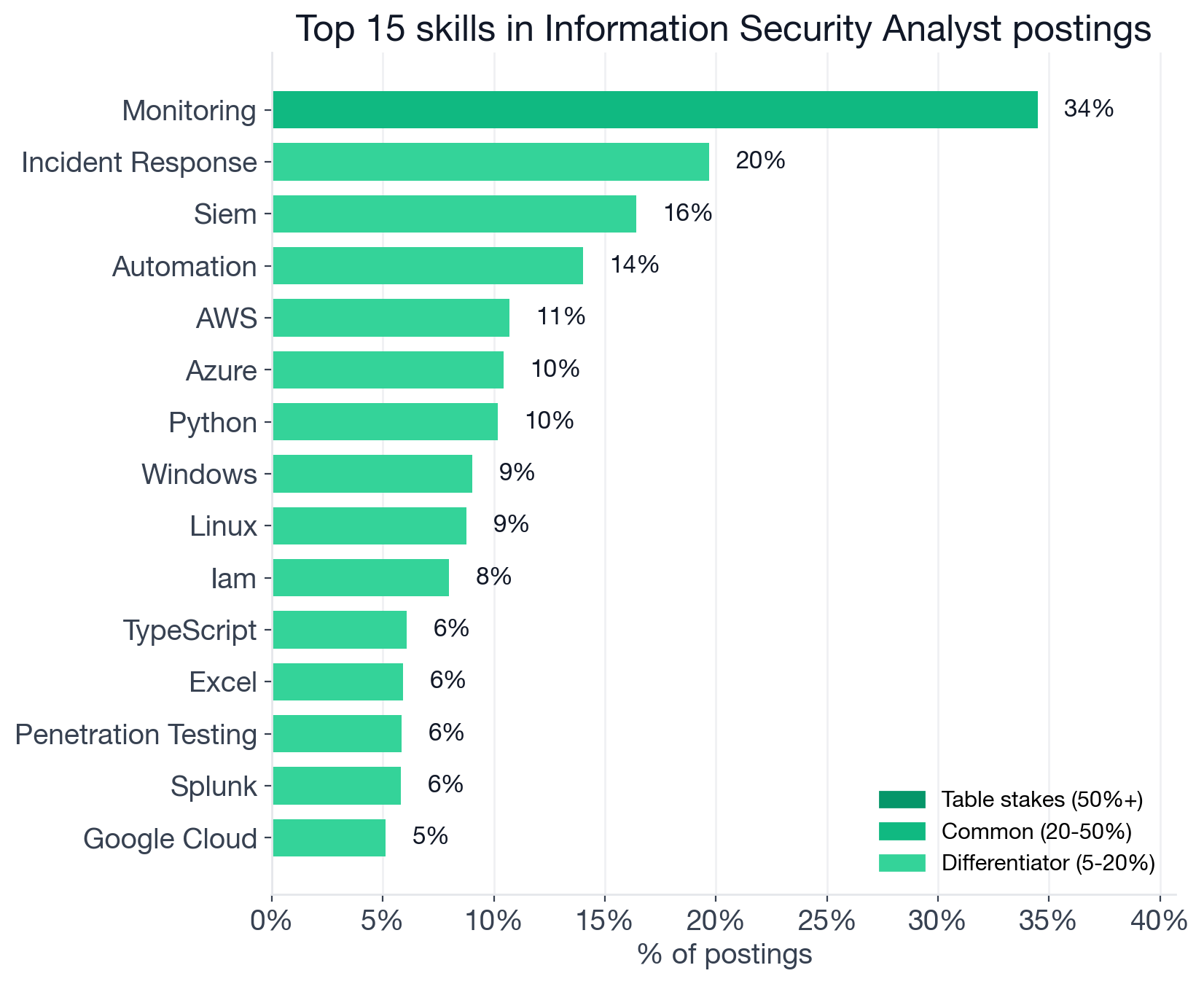 Top individual skills in Information Security Analyst postings by tier: Monitoring 34.5% in the common tier; Incident Response 19.7%, SIEM 16.4%, Automation 14.0%, AWS 10.7%, Azure 10.4%, Python 10.2%, Windows 9.0%, Linux 8.8%, IAM 8.0%, and others in the differentiator tier