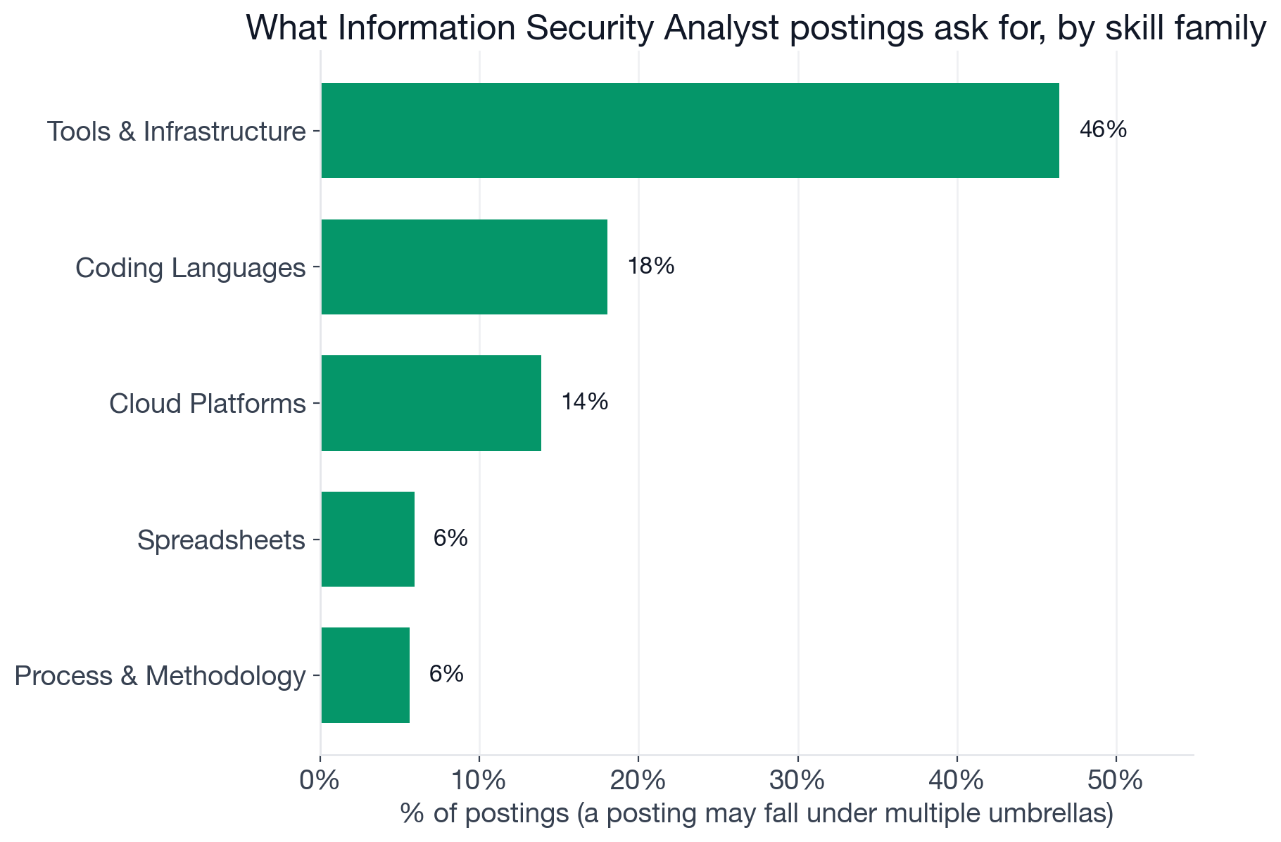 Skill families in Information Security Analyst postings: security-specific skills 57.7%, Tools and Infrastructure 46.4%, Coding Languages 18.1%, Cloud Platforms 13.9%, and several smaller families at under 6%