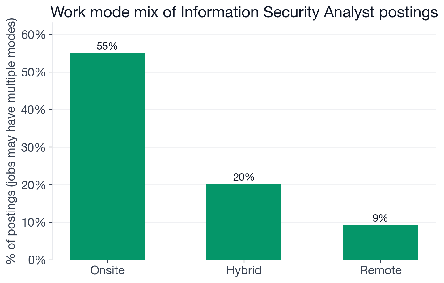 Work mode distribution of Information Security Analyst postings: onsite 55.0%, hybrid 20.1%, remote 9.2%