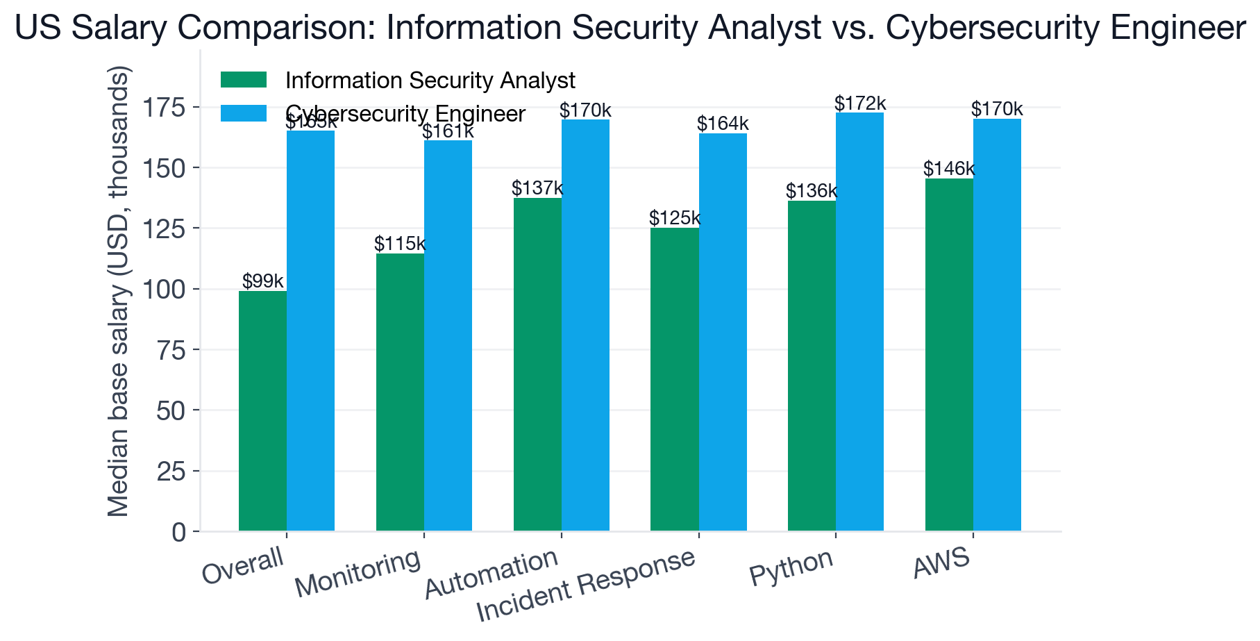 US base salary comparison between Information Security Analyst and Cybersecurity Engineer, showing a $66,000 median gap