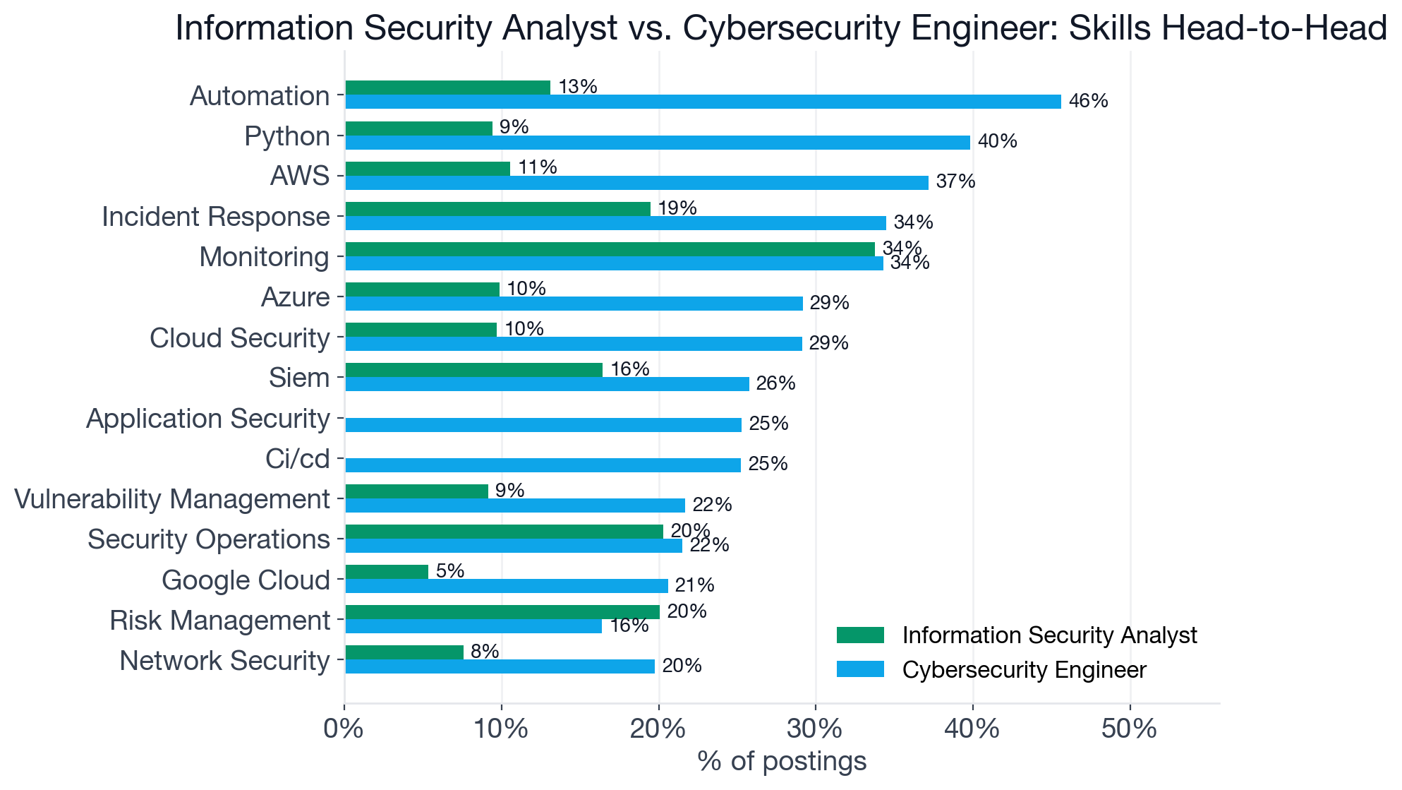 Top skills compared between Information Security Analyst and Cybersecurity Engineer postings, with Automation, Python, and AWS showing the widest gap in favor of the Engineer role