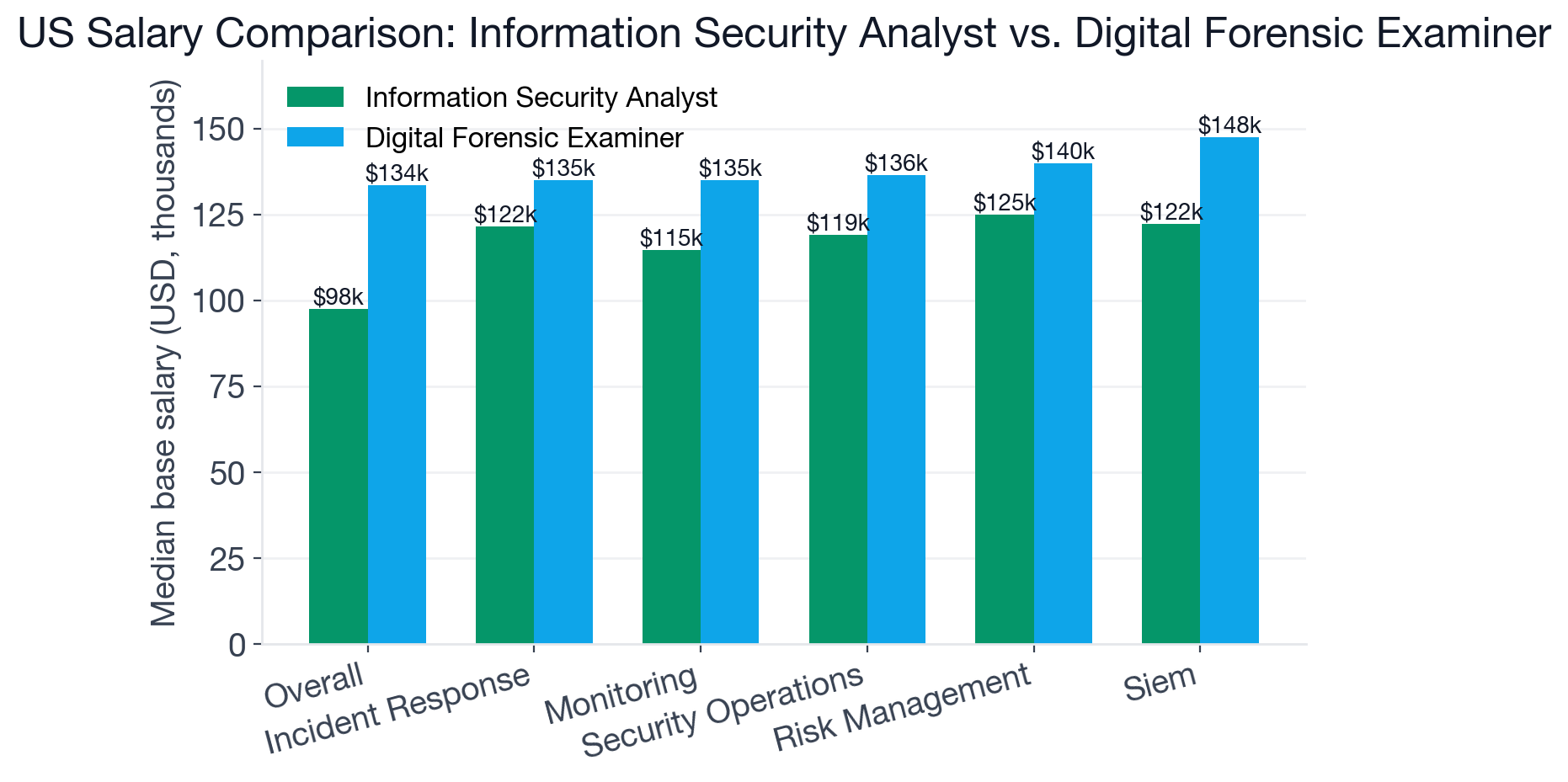 US base salary comparison between Information Security Analyst and Digital Forensic Examiner, plus shared skills with the largest premiums: Automation, EDR, and Threat Intelligence