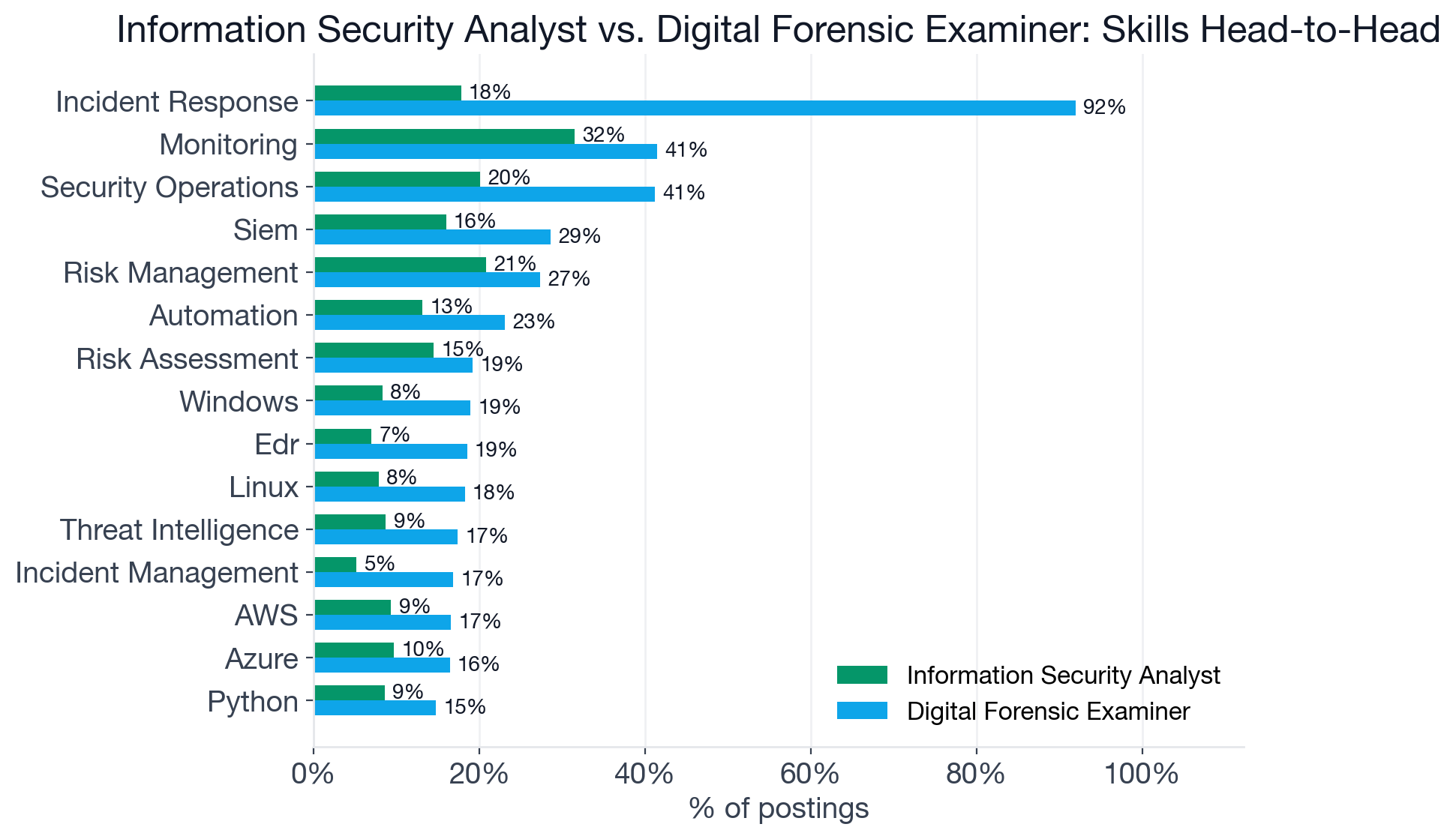 Skill comparison between Information Security Analyst and Digital Forensic Examiner: Incident Response dominates Digital Forensic Examiner at 92% versus 18% for Information Security Analyst, while other skills like Monitoring and SIEM show a smaller, shared gap