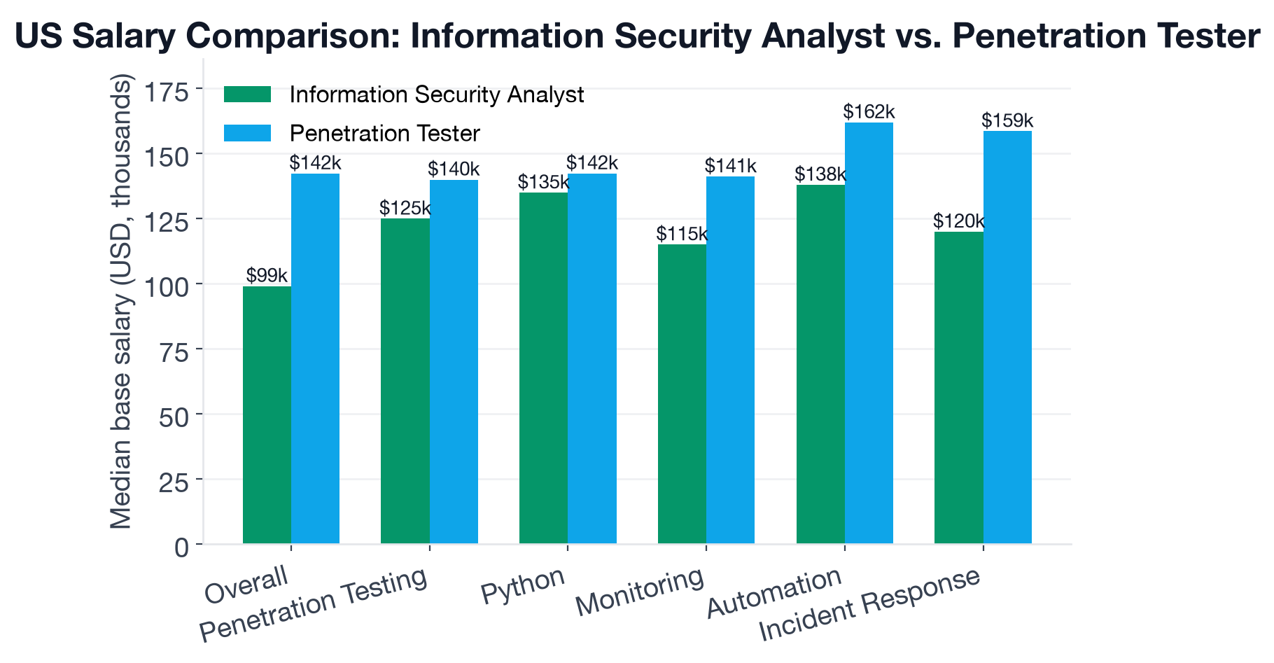 US base salary comparison: Information Security Analyst median $99,100 vs Penetration Tester median $142,400, with premium skills for each role