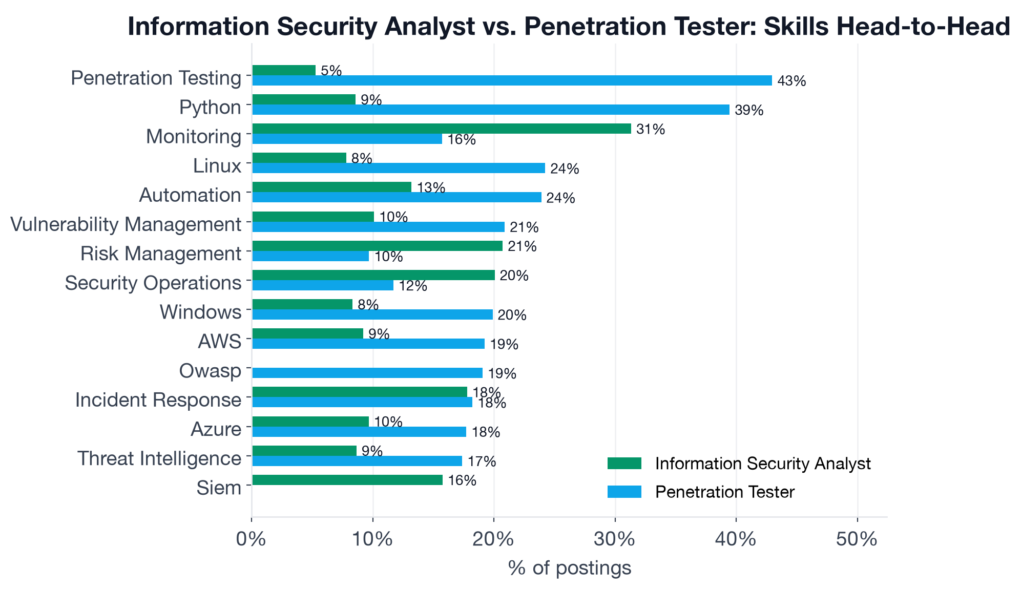 Head-to-head skill chart for Information Security Analyst vs Penetration Tester, comparing Penetration Testing, Python, Monitoring, Automation, Incident Response, Linux, Security Operations, Vulnerability Management, and more across both roles