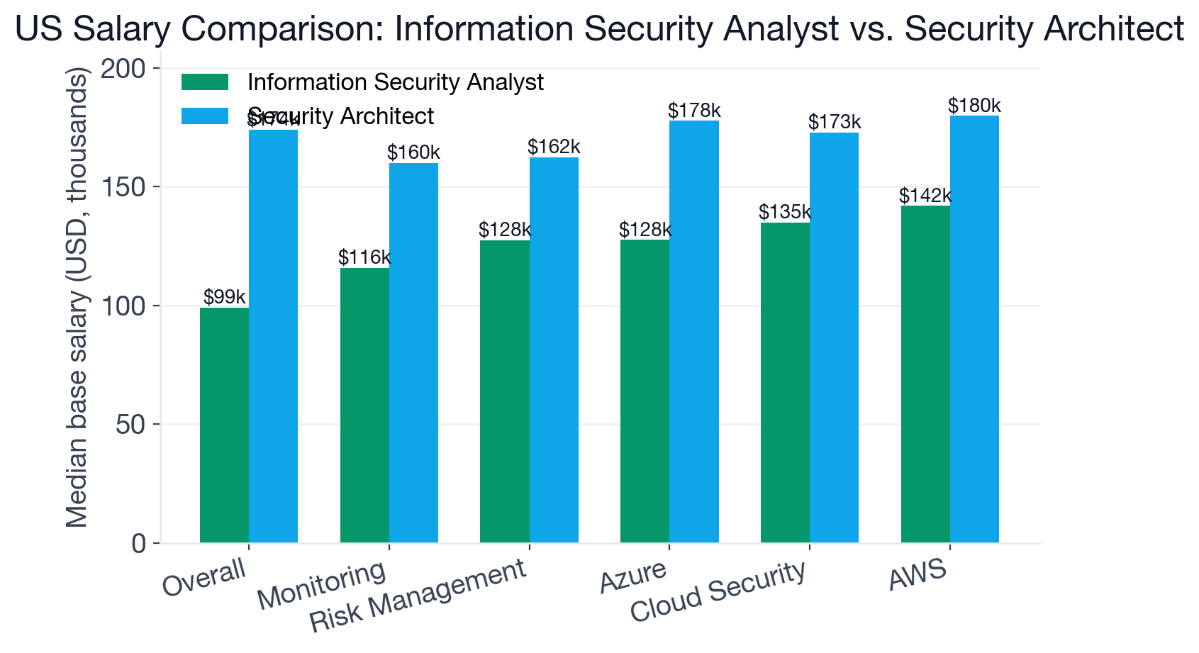 US base salary comparison: Information Security Analyst median $99,100 vs Security Architect median $174,100, with premium skills for each role
