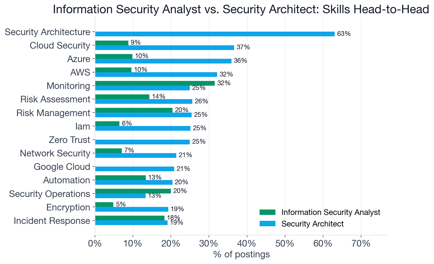 Head-to-head skill chart for Information Security Analyst vs. Security Architect, comparing Security Architecture, Cloud Security, Azure, AWS, Monitoring, Risk Management, Risk Assessment, IAM, Zero Trust, Network Security, Google Cloud, Automation, Security Operations, SIEM, and Encryption across both roles