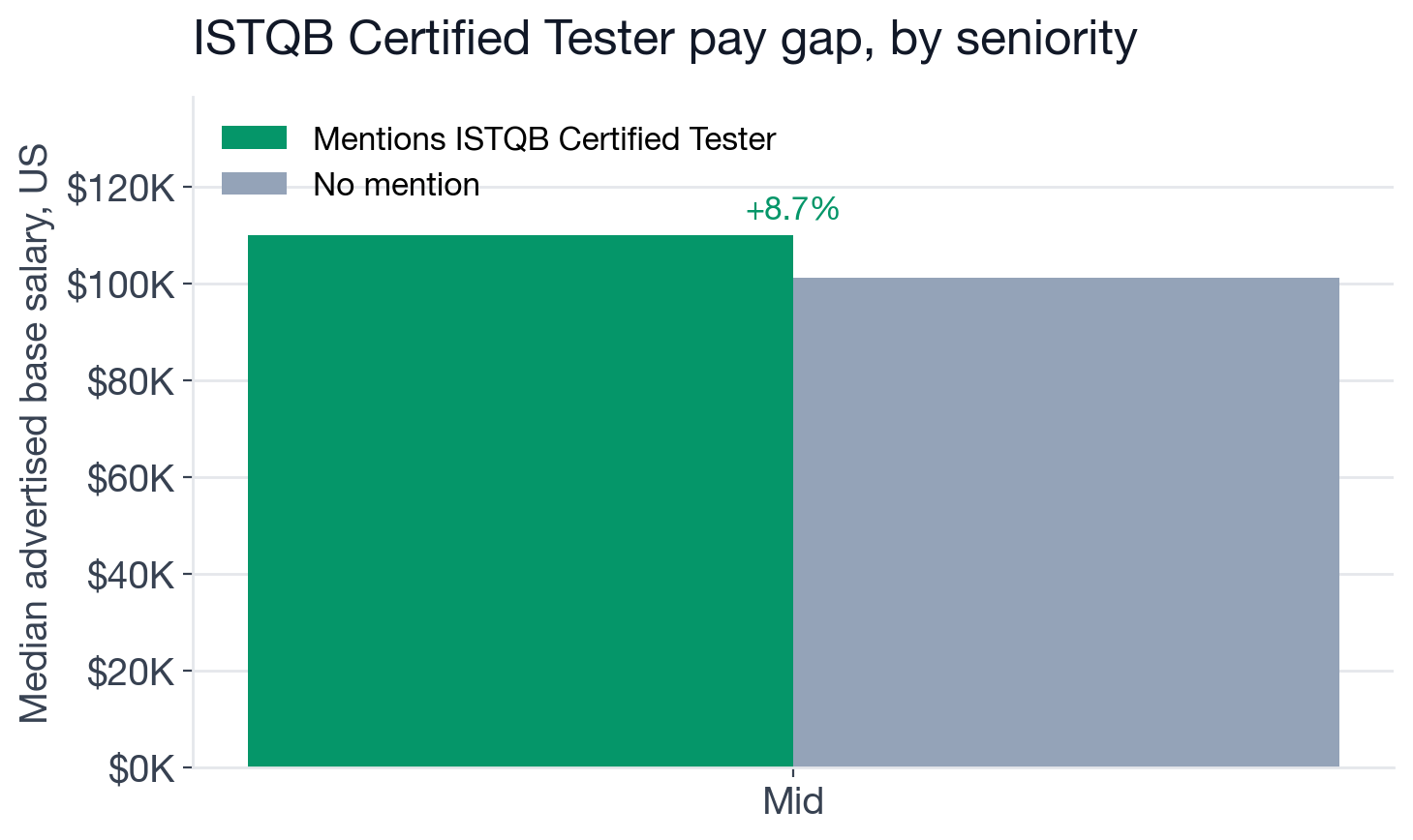 Bar chart comparing median US base salary with and without ISTQB by seniority level