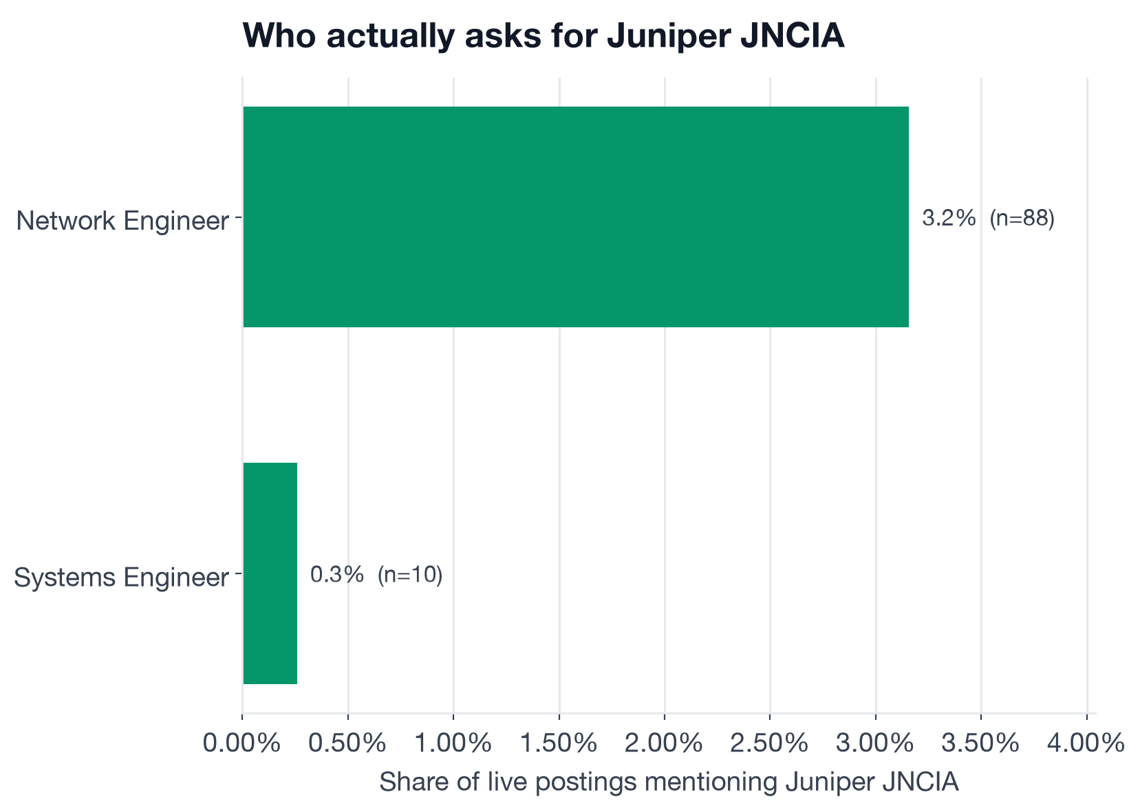 Share of Network Engineer and Systems Engineer postings that mention Juniper JNCIA, by role
