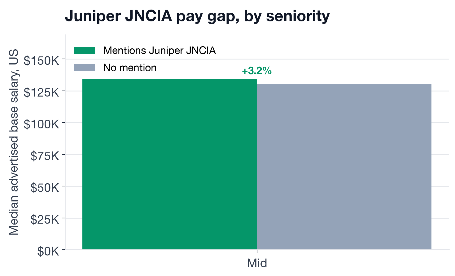 US base salary medians for postings that mention JNCIA versus other postings in the same roles, by seniority level