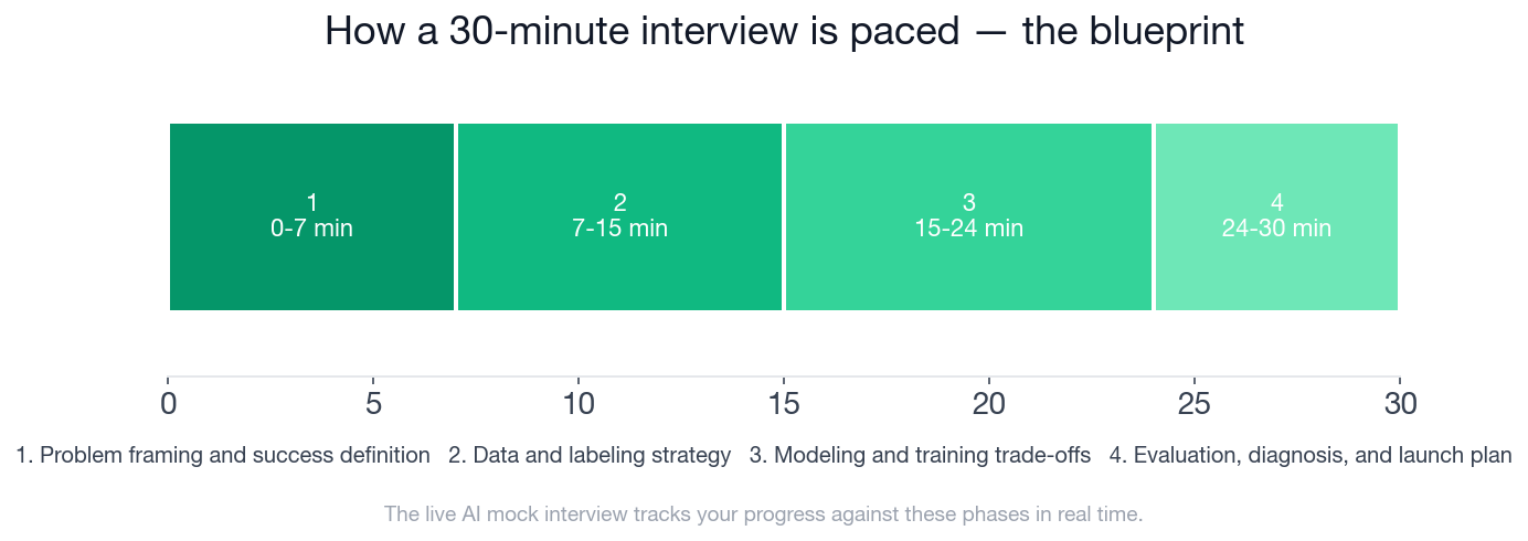 Interview blueprint timeline for the Machine Learning Engineer computer vision round